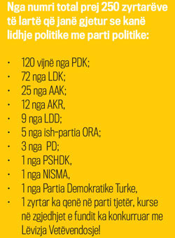 Shtrirja e patronazhit politik sipas fuqisë së partive politike